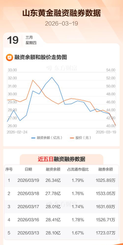 10月17日山东黄金股票融资净买入1.69亿元