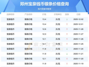 郑州宝泉钱币周五（10月17日）银条价格12.15元/克