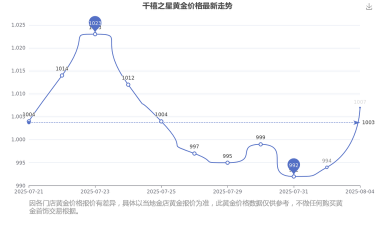 2025年06月13日千禧之星黄金涨跌幅