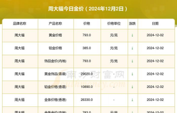 2025年10月20日周大福黄金最新价格多少元一克