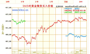 今日建行纸黄金价格走势图最新查询（2025年10月20日）