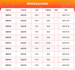 2025年10月21日福泰珠宝铂金最新价格多少一克
