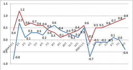 ‌中东动荡+CPI数据
