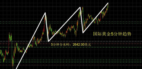 国际黄金创高后短线回调