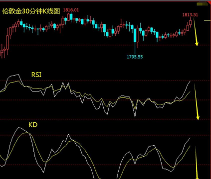 伦敦金高位震荡调整