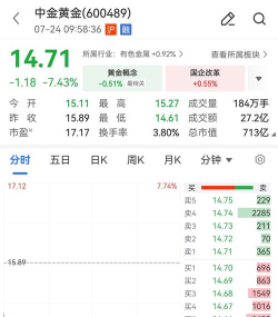 10月20日中金黄金股票下跌5.33%