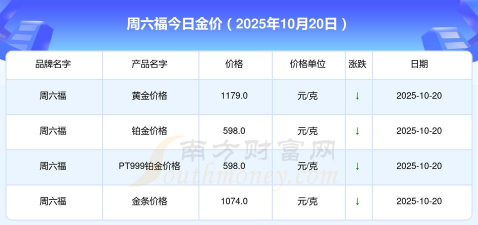 北京周六福10月20日消息：黄金1179元/克