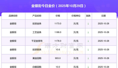 成都金银街周一（10月20日）黄金价格报价1242元/克