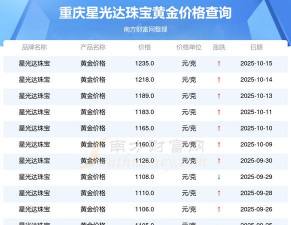 2025年10月22日星光达珠宝黄金涨跌幅