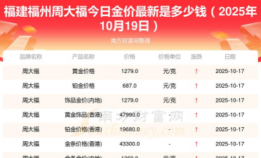 2025年10月22日周大福黄金最新价格多少元一克