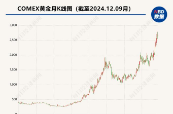 黄金ETF流入260亿金价短线看空