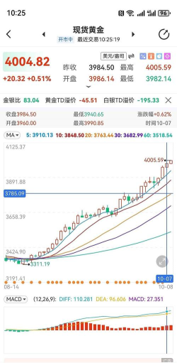 机构降评黄金短期料绕4000震荡