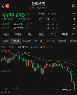 现货黄金受阻下跌