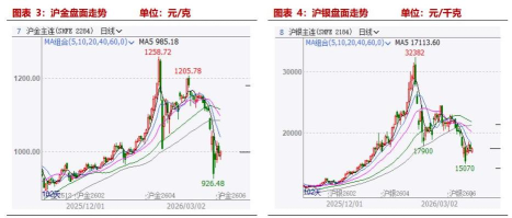 金银长期趋势未改