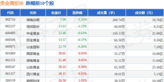 10月20日贵金属板块主力资金净流出11.26亿元