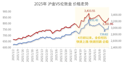 金价自历史高位回落