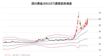 今日四川黄金股票行情(2025年10月21日)
