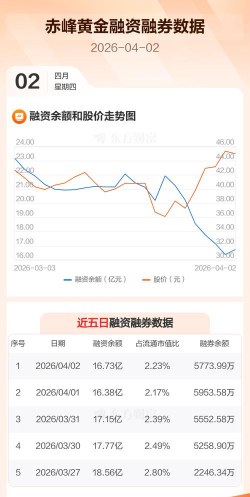 10月21日赤峰黄金股票融资净买入7443.72万元