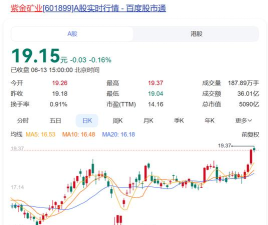 紫金矿业股票10月21日收涨1.01%