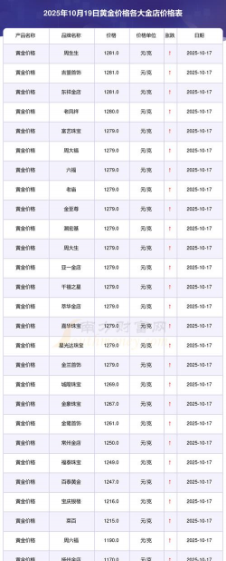 太原千禧之星周二（10月21日）黄金价格报1294元/克