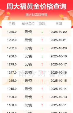 2025年10月23日周大福黄金最新价格多少元一克