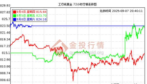 今日工行纸黄金价格走势图最新查询（2025年10月23日）