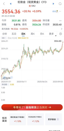 伦敦金收回涨势下跌