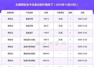 太原周生生今日黄金价格多少钱一克（2025年10月22日）