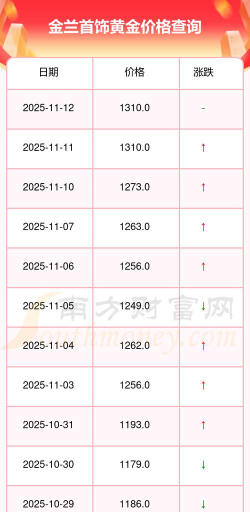 10月22日金兰首饰黄金报1211元/克