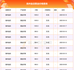 10月22日扬州金店黄金1180元/克