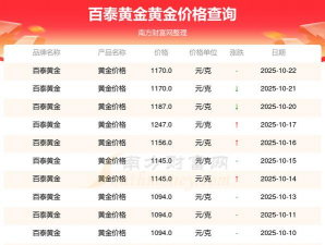 10月22日百泰黄金1170元/克
