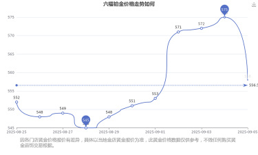 2025年10月24日六福铂金涨跌幅