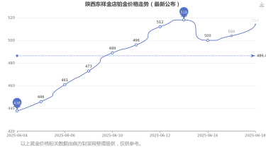 2025年10月24日东祥金店铂金涨跌幅