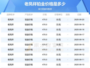2025年10月24日老凤祥铂金涨跌幅