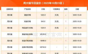 2025年10月24日周大福黄金最新价格多少元一克