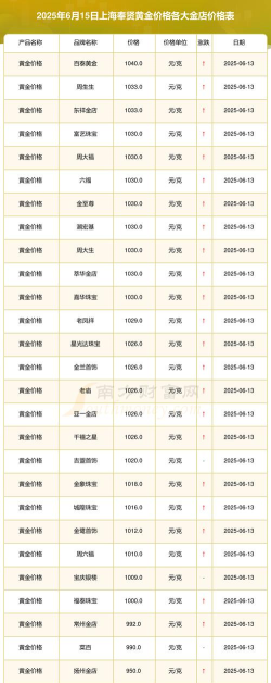 上海今日黄金价格多少钱一克（2025年10月24日）