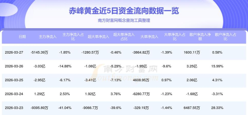 今日赤峰黄金股票行情(2025年10月24日)