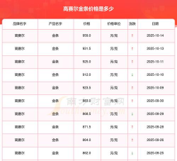 高赛尔周五（10月24日）金条956元/克