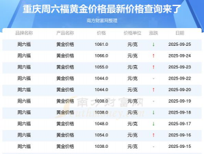 重庆六福今日黄金价格多少钱一克（2025年10月24日）