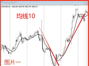 现货黄金承压10日均线