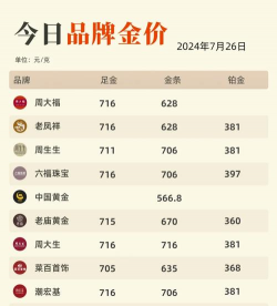 金价涨势重启！2025年10月24日各大品牌金店黄金价格多少钱一克？