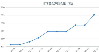 【黄金etf持仓量】10月23日黄金ETF较上一交易日持平