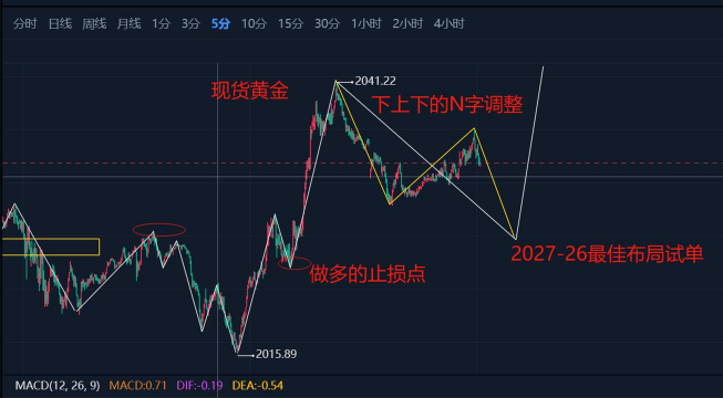 现货黄金走势陷入震荡