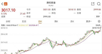 机构预测金价三年内或将翻倍