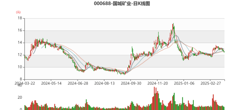 国城矿业股票10月23日主力资金净流出10.74万元