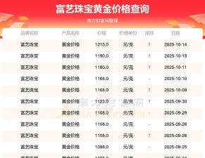 10月23日富艺珠宝黄金1223元/克