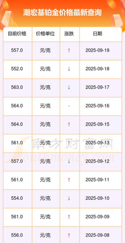2025年10月25日潮宏基黄金铂金多少元一克