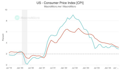 美国CPI数据弱于预期