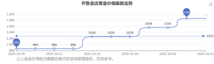 2025年10月26日齐鲁金店铂金涨跌幅