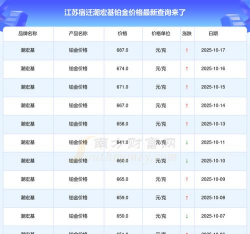 2025年10月26日潮宏基黄金铂金多少一克